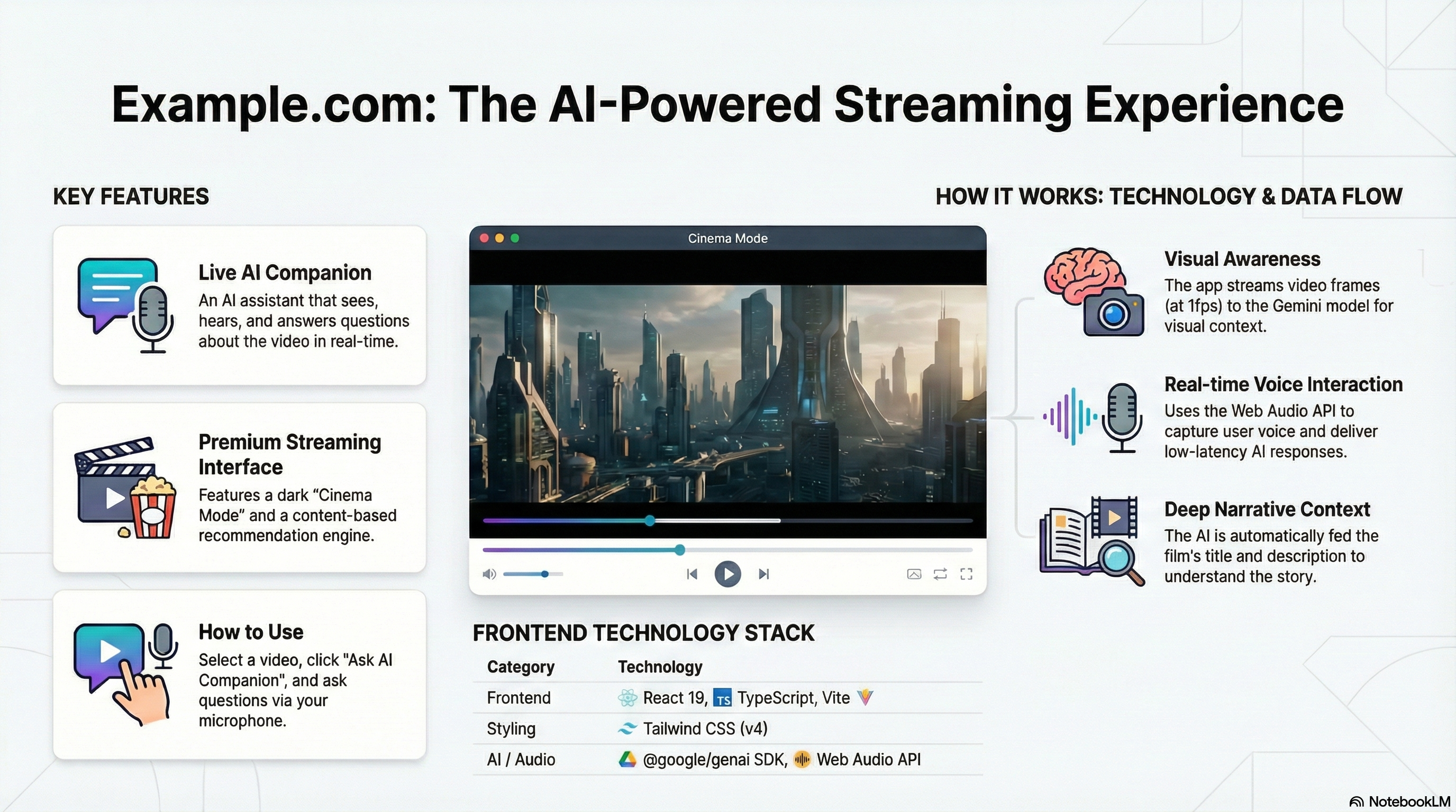 AI-Powered Streaming Experience Infographic