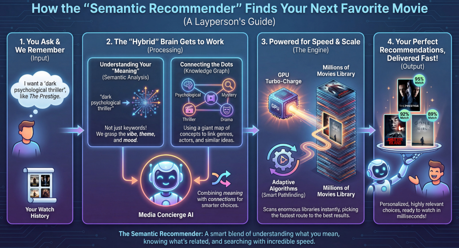 Semantic Recommender System Infographic